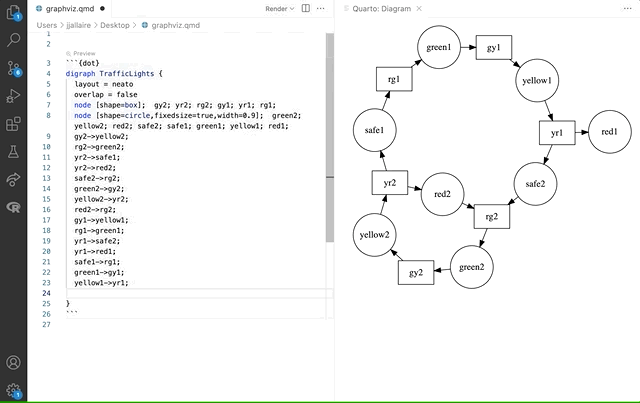A Quarto document being edited in VS Code, with a live preview of the currently edited diagram shown in a pane to the right